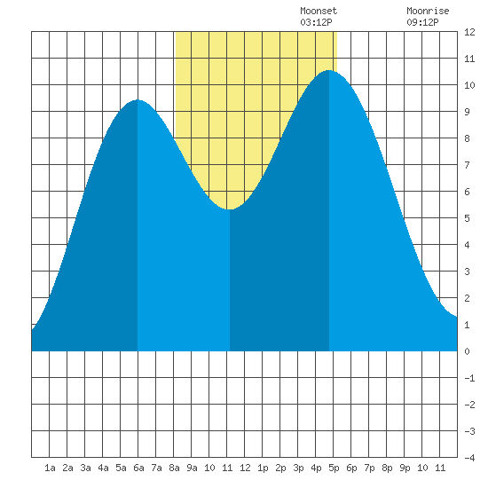 Port Walter tide chart for Friday, November 3, 2023