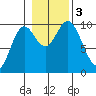 Port Walter tide chart for Friday, November 3, 2023