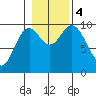 Port Walter tide chart for Saturday, November 4, 2023