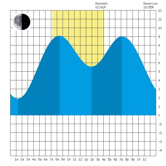Port Walter tide chart for Sunday, November 5, 2023