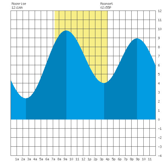 Port Walter tide chart for Tuesday, November 7, 2023