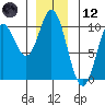 Port Walter tide chart for Tuesday, December 12, 2023