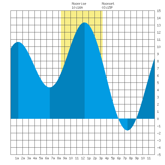 Port Walter tide chart for Wednesday, December 13, 2023