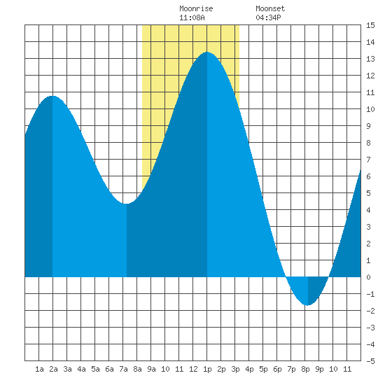 Port Walter tide chart for Thursday, December 14, 2023