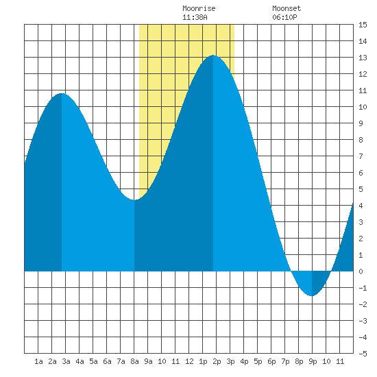 Port Walter tide chart for Friday, December 15, 2023