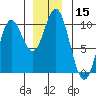 Port Walter tide chart for Friday, December 15, 2023