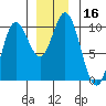 Port Walter tide chart for Saturday, December 16, 2023