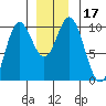 Port Walter tide chart for Sunday, December 17, 2023