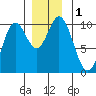 Port Walter tide chart for Friday, December 1, 2023