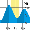 Port Walter tide chart for Wednesday, December 20, 2023