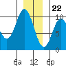 Port Walter tide chart for Friday, December 22, 2023