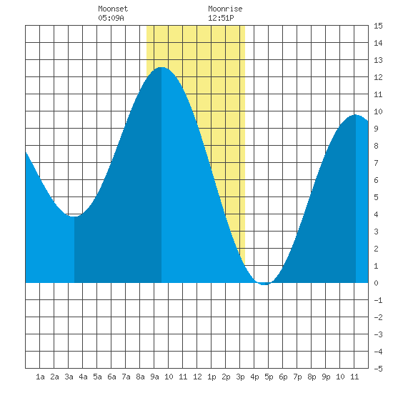 Port Walter tide chart for Saturday, December 23, 2023