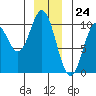 Port Walter tide chart for Sunday, December 24, 2023