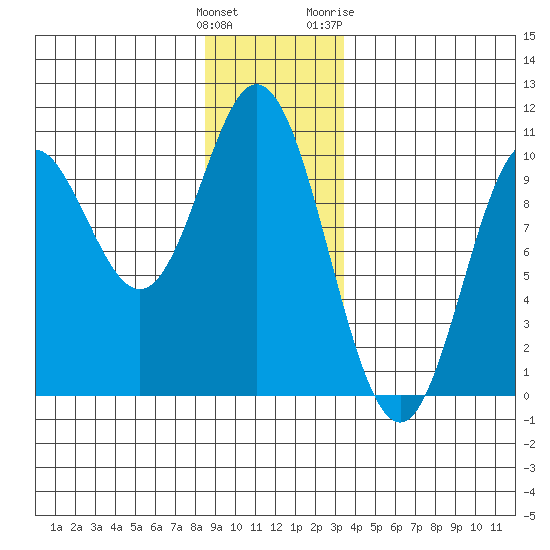 Port Walter tide chart for Monday, December 25, 2023