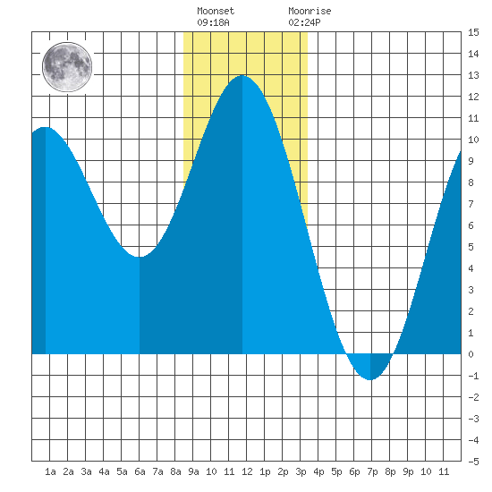 Port Walter tide chart for Tuesday, December 26, 2023