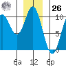 Port Walter tide chart for Tuesday, December 26, 2023
