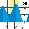 Port Walter tide chart for Thursday, December 28, 2023