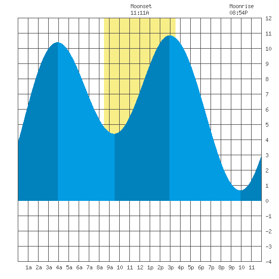 Port Walter tide chart for Sunday, December 31, 2023