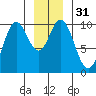 Port Walter tide chart for Sunday, December 31, 2023