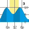 Port Walter tide chart for Sunday, December 3, 2023