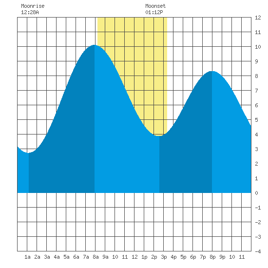 Port Walter tide chart for Wednesday, December 6, 2023