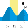 Port Walter tide chart for Wednesday, December 6, 2023