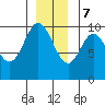 Port Walter tide chart for Thursday, December 7, 2023