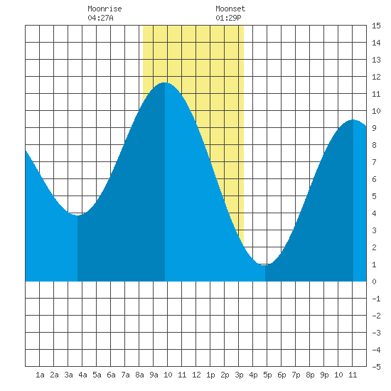 Port Walter tide chart for Saturday, December 9, 2023
