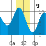 Port Walter tide chart for Saturday, December 9, 2023
