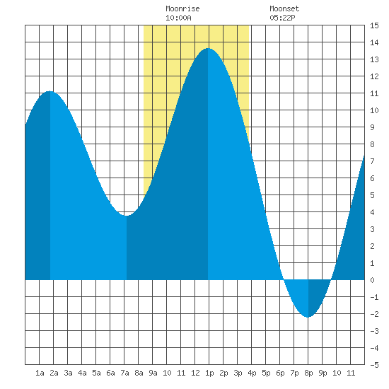 Port Walter tide chart for Friday, January 12, 2024