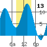 Port Walter tide chart for Saturday, January 13, 2024