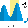 Port Walter tide chart for Sunday, January 14, 2024