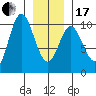 Port Walter tide chart for Wednesday, January 17, 2024