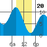 Port Walter tide chart for Saturday, January 20, 2024