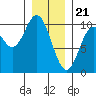 Port Walter tide chart for Sunday, January 21, 2024
