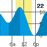 Port Walter tide chart for Monday, January 22, 2024