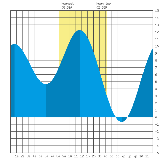 Port Walter tide chart for Wednesday, January 24, 2024