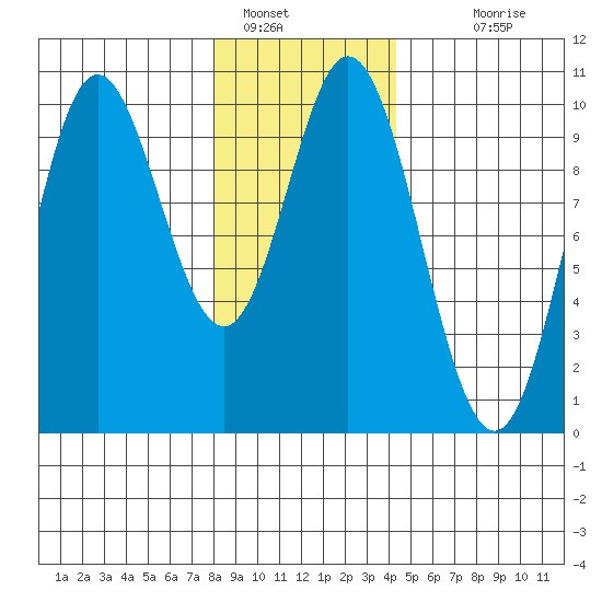 Port Walter tide chart for Sunday, January 28, 2024