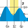 Port Walter tide chart for Tuesday, January 2, 2024