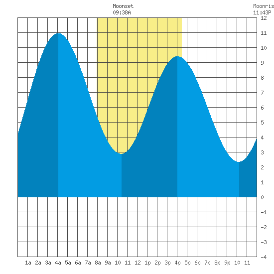 Port Walter tide chart for Wednesday, January 31, 2024
