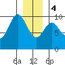 Port Walter tide chart for Thursday, January 4, 2024