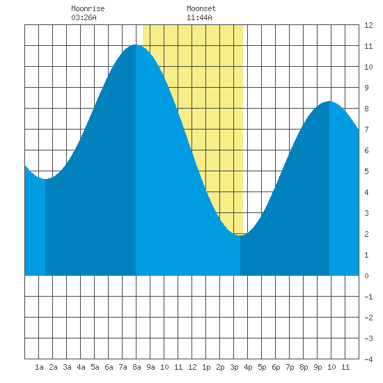 Port Walter tide chart for Saturday, January 6, 2024