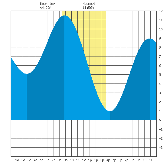 Port Walter tide chart for Sunday, January 7, 2024