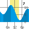 Port Walter tide chart for Sunday, January 7, 2024