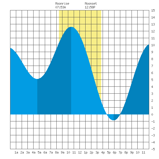 Port Walter tide chart for Tuesday, January 9, 2024