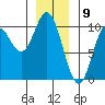 Port Walter tide chart for Tuesday, January 9, 2024