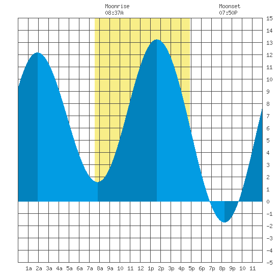 Port Walter tide chart for Sunday, February 11, 2024