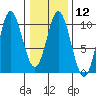 Port Walter tide chart for Monday, February 12, 2024