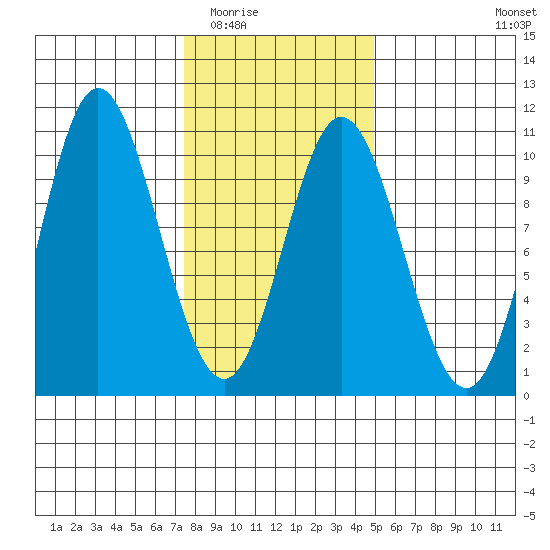 Port Walter tide chart for Tuesday, February 13, 2024
