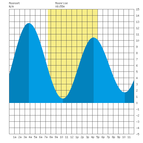 Port Walter tide chart for Wednesday, February 14, 2024